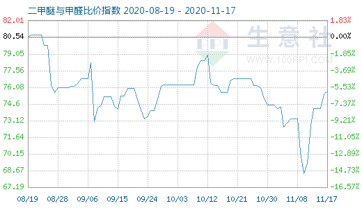 11月17日二甲醚与甲醛比价指数图