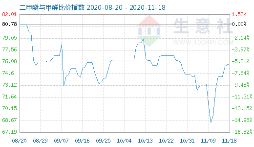 11月18日二甲醚与甲醛比价指数图