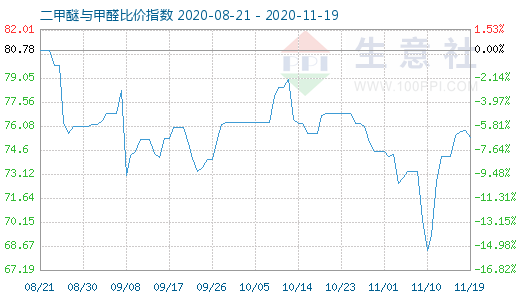 11月19日二甲醚与甲醛比价指数图