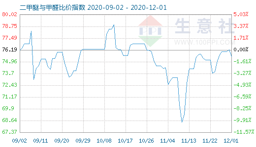 12月1日二甲醚与甲醛比价指数图