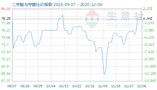 12月6日二甲醚与甲醛比价指数图