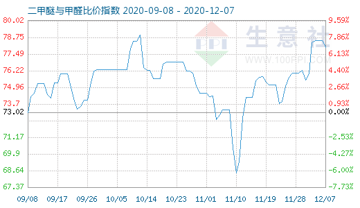 12月7日二甲醚与甲醛比价指数图