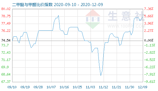 12月9日二甲醚与甲醛比价指数图