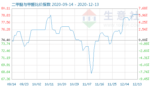 12月13日二甲醚与甲醛比价指数图