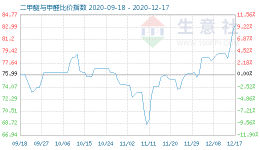 12月17日二甲醚与甲醛比价指数图