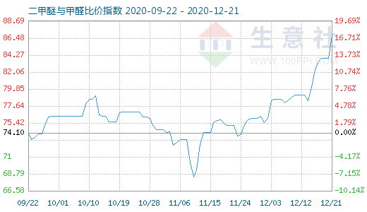 12月21日二甲醚与甲醛比价指数图