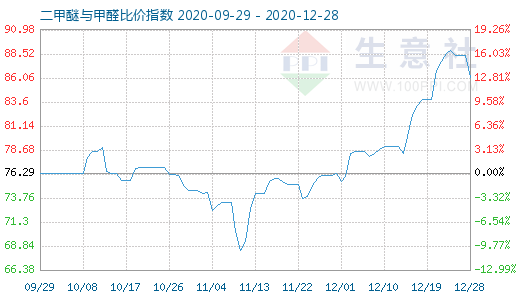 12月28日二甲醚与甲醛比价指数图