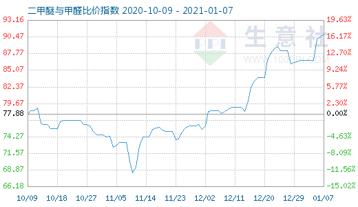 1月7日二甲醚与甲醛比价指数图