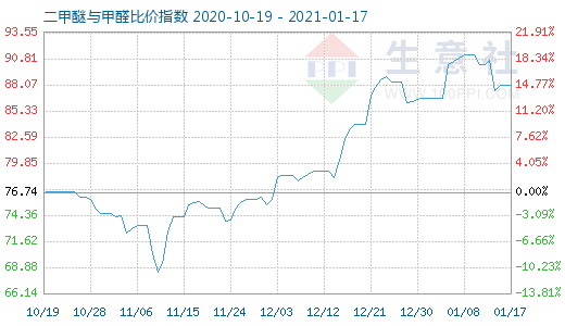 1月17日二甲醚与甲醛比价指数图