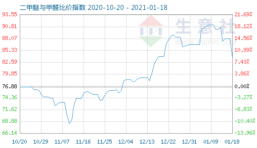 1月18日二甲醚与甲醛比价指数图