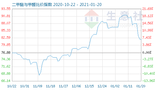 1月20日二甲醚与甲醛比价指数图