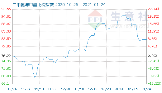 1月24日二甲醚与甲醛比价指数图