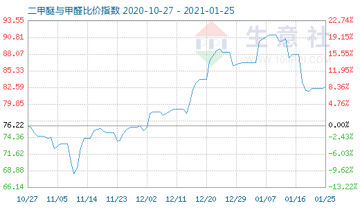 1月25日二甲醚与甲醛比价指数图