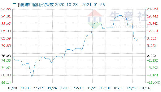 1月26日二甲醚与甲醛比价指数图