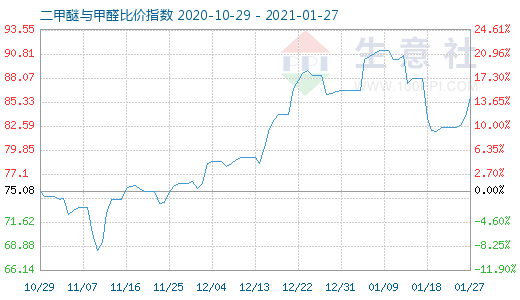 1月27日二甲醚与甲醛比价指数图