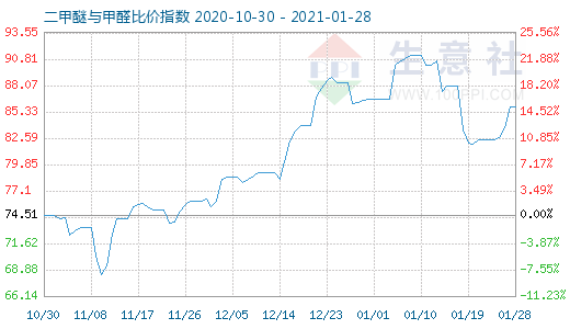 1月28日二甲醚与甲醛比价指数图