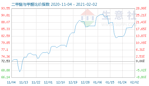 2月2日二甲醚与甲醛比价指数图