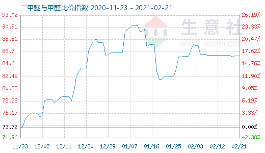 2月21日二甲醚与甲醛比价指数图