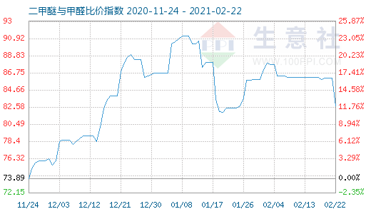 2月22日二甲醚与甲醛比价指数图