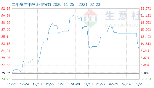 2月23日二甲醚与甲醛比价指数图