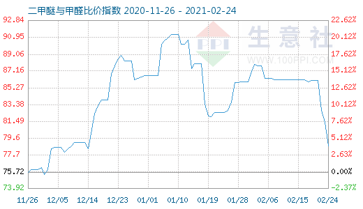 2月24日二甲醚与甲醛比价指数图