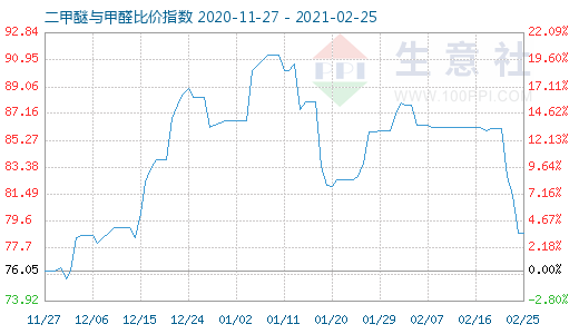 2月25日二甲醚与甲醛比价指数图