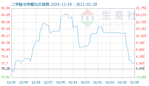 2月28日二甲醚与甲醛比价指数图