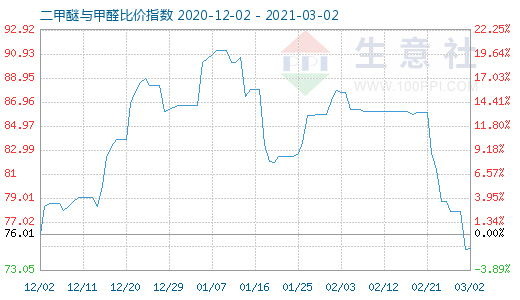 3月2日二甲醚与甲醛比价指数图