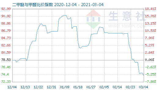 3月4日二甲醚与甲醛比价指数图