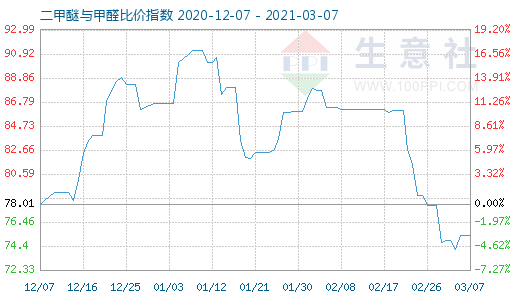 3月7日二甲醚与甲醛比价指数图