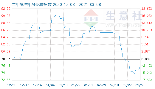 3月8日二甲醚与甲醛比价指数图