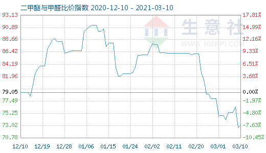 3月10日二甲醚与甲醛比价指数图