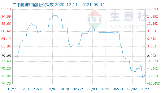 3月11日二甲醚与甲醛比价指数图