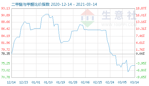 3月14日二甲醚与甲醛比价指数图