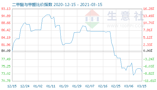 3月15日二甲醚与甲醛比价指数图