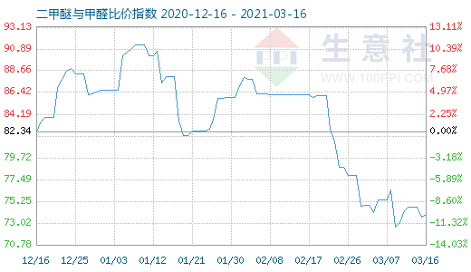 3月16日二甲醚与甲醛比价指数图