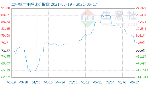 6月17日二甲醚与甲醛比价指数图