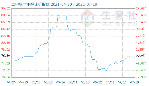 7月19日二甲醚与甲醛比价指数图