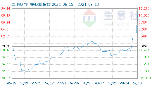 9月13日二甲醚与甲醛比价指数图