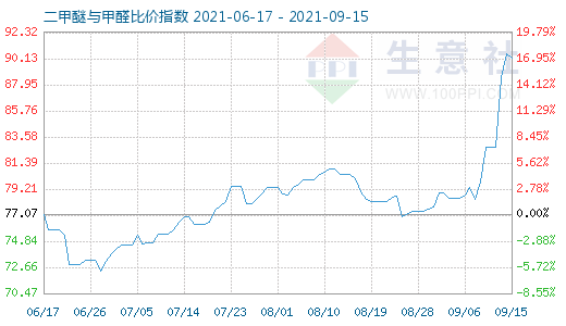 9月15日二甲醚与甲醛比价指数图