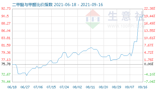 9月16日二甲醚与甲醛比价指数图