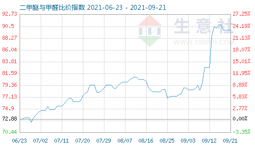 9月21日二甲醚与甲醛比价指数图