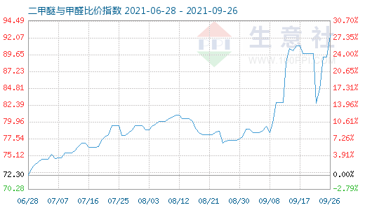 9月26日二甲醚与甲醛比价指数图