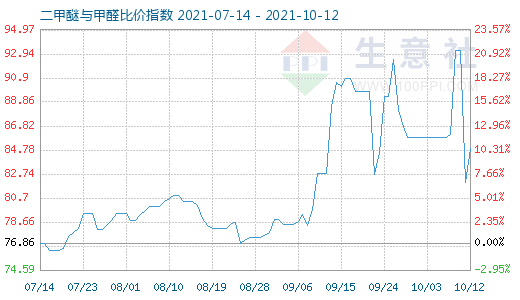 10月12日二甲醚与甲醛比价指数图