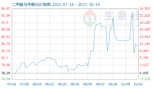 10月14日二甲醚与甲醛比价指数图