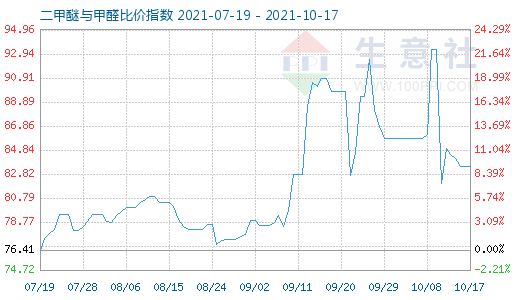 10月17日二甲醚与甲醛比价指数图