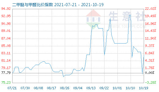 10月19日二甲醚与甲醛比价指数图