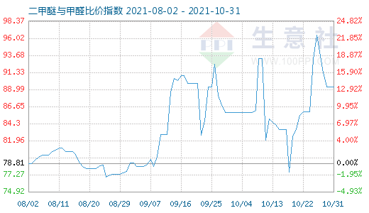 10月31日二甲醚与甲醛比价指数图