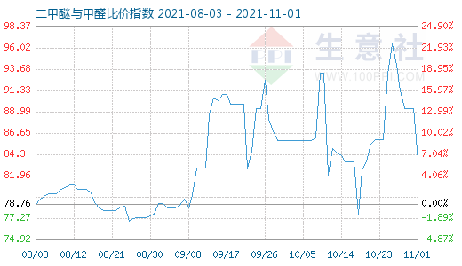 11月1日二甲醚与甲醛比价指数图