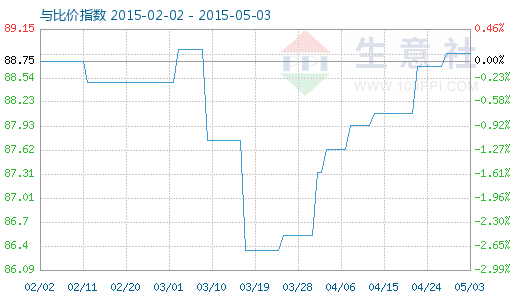 5月3日钨精矿与钨铁比价指数图